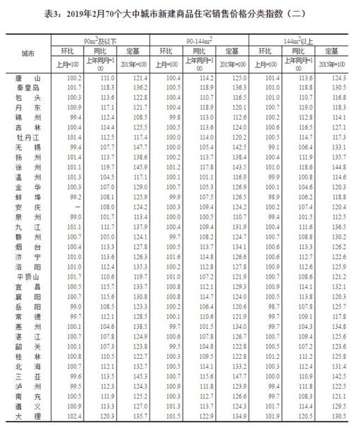 2019年2月份70個大中城市商品住宅銷售價格變動情況及房地產(chǎn)經(jīng)紀市場影響