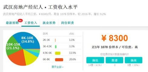 就業率最高專業TOP50揭曉，武漢部分行業平均工資表曝光，房地產經紀表現亮眼